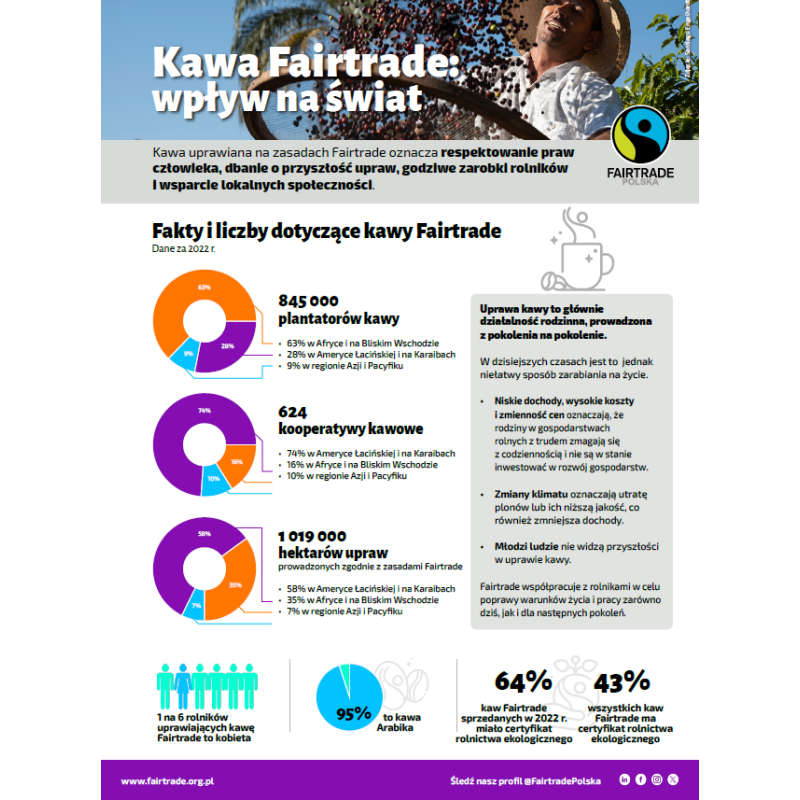 Kawa Fairtrade - wpływ na świat